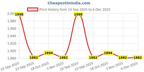flipkart.com atrock Triply Honeycomb Roti Tawa | Nonstick tawa | Stainless Steel Chapati Tawa 26 cm diameter atrock Price History Graph from 10 Sep 2025 to 6 Dec 2025