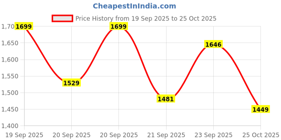 flipkart.com Ats G-5 Massager 717W Handy Massager-COMBINED MOTION VARIATION G5 Massager, 717W Powerful Handheld Body, Chest Massager For Arthritis Massager Massager Price History Graph from 19 Sep 2025 to 25 Oct 2025