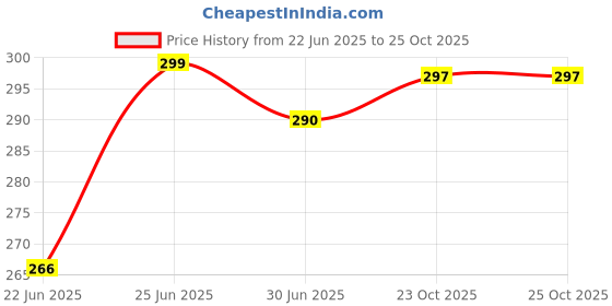 flipkart.com ATSolutions 12 W Colour Changing Music Function, Bluetooth Connecting LED Bulb with Remote - Multicolour Smart Bulb Price History Graph from 22 Jun 2025 to 25 Oct 2025