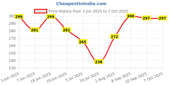 flipkart.com ATSolutions 12W LED Bulb RGB Light Wireless Bluetooth Audio Speaker Music Playing Dimmable Lamp with Remote Control Smart Bulb Price History Graph from 3 Jun 2025 to 6 Oct 2025