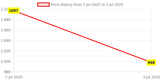flipkart.com ATSolutions Bluetooth Selfie Stick with Wireless Remote with LED Light Mobile Tripod, Monopod Price History Graph from 1 Jul 2025 to 3 Jul 2025
