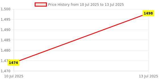 flipkart.com ATSolutions Capture Every Moment: Versatile 360° Rotating Selfie Stick with Tripod Stand Tripod, Tripod Kit Price History Graph from 10 Jul 2025 to 13 Jul 2025