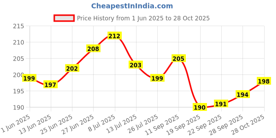 flipkart.com atsolutions Ceramic, Stainless Steel Incense Holder atsolutions Price History Graph from 1 Jun 2025 to 28 Oct 2025