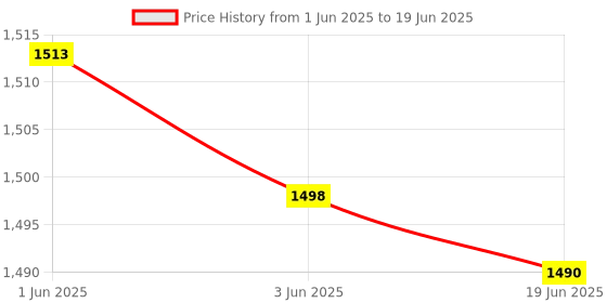 flipkart.com ATSolutions L16 Selfie Stick Tripod (3-in-1) – 5.8 Feet Long with Stable Handle & Bluetooth Shutter Bluetooth Selfie Stick Price History Graph from 1 Jun 2025 to 19 Jun 2025