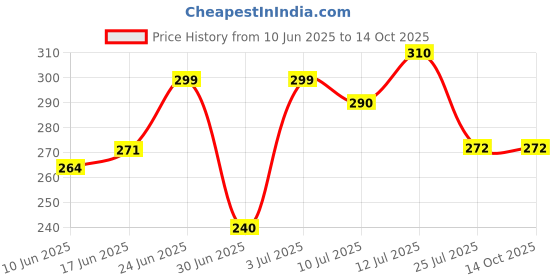 flipkart.com ATSolutions Mini Wireless Bluetooth Speaker with Super Bass |LED Light |Mobile Holder 10 W Smart Bulb Price History Graph from 10 Jun 2025 to 14 Oct 2025