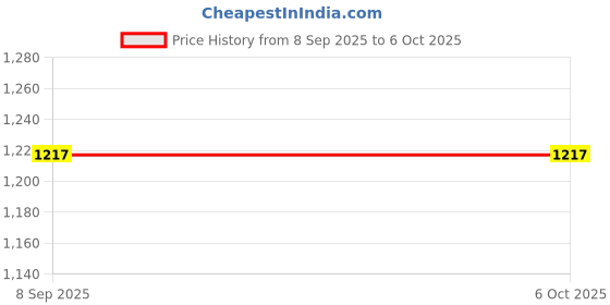 flipkart.com ATSolutions Selfie Stick Tripod – 5.1 Feet Extendable Tall Phone Tripod Stand with Bluetooth Remote Bluetooth Selfie Stick Price History Graph from 8 Sep 2025 to 6 Oct 2025