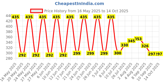 flipkart.com ATSolutions ™LED Light Bulb, Smart 12W E27 LED Bluetooth5.0 Speaker Music Bulb with Remote Controller for Home, Bedroom, Living Room, Party Decoration White Smart Bulb Price History Graph from 16 May 2025 to 14 Oct 2025