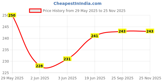 flipkart.com atsun Steel Medu Vada Maker0011 Vada Maker atsun Price History Graph from 29 May 2025 to 24 Nov 2025