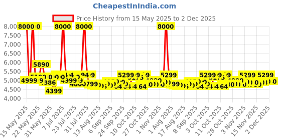 flipkart.com ATSW 1175 12V Okaya Advanced True Sine Wave; VA Rating: 925 VA / 12V; 740 Watt Pure Sine Wave Inverter okaya Price History Graph from 15 May 2025 to 2 Dec 2025