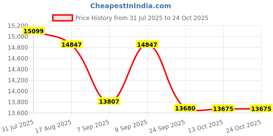 flipkart.com okaya ATSW 1175 with OPSJT17048 Tubular Inverter Battery okaya Price History Graph from 31 Jul 2025 to 22 Oct 2025