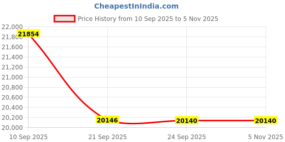 flipkart.com okaya ATSW 1175 with OPTT24060 Tubular Inverter Battery okaya Price History Graph from 10 Sep 2025 to 5 Nov 2025