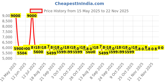 flipkart.com ATSW 1400 12V Okaya Advanced True Sine Wave; VA Rating: 1150 VA / 12V; 920 Watt Pure Sine Wave Inverter okaya Price History Graph from 15 May 2025 to 22 Nov 2025
