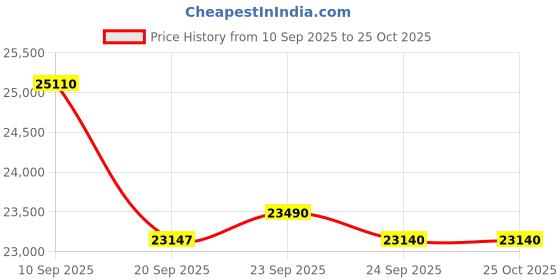 flipkart.com okaya ATSW 1400 with OPTT26060 Tubular Inverter Battery okaya Price History Graph from 10 Sep 2025 to 22 Oct 2025