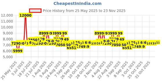 flipkart.com ATSW 1700 12V Okaya Advanced True Sine Wave; VA Rating: 1450 VA / 12V; 1160 Watt Pure Sine Wave Inverter okaya Price History Graph from 25 May 2025 to 23 Nov 2025