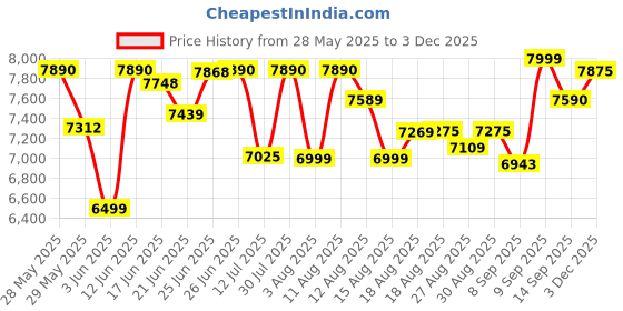 flipkart.com ATSW 1900 24V Okaya Advanced True Sine Wave; VA Rating: 1650 VA / 12V; 1320 Watt Pure Sine Wave Inverter okaya Price History Graph from 28 May 2025 to 3 Dec 2025