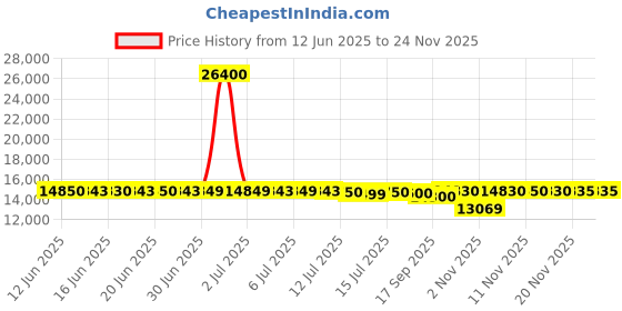 flipkart.com okaya ATSW 3050 24V Pure Sine Wave Inverter okaya Price History Graph from 12 Jun 2025 to 23 Nov 2025