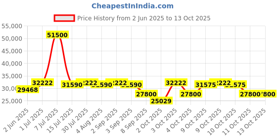 flipkart.com okaya ATSW 6650 48V Advanced True Sine Wave; 6100 VA, Inverter for Home, Office & Shops, Pure Sine Wave Inverter okaya Price History Graph from 2 Jun 2025 to 13 Oct 2025