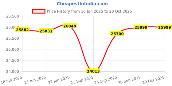flipkart.com okaya ?ATSW1900 Sine Wave With OPSJT17048(2No) Tubular Inverter Battery okaya Price History Graph from 16 Jun 2025 to 20 Oct 2025