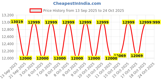 flipkart.com okaya ATSW950 With OPSJT17048 Tubular Inverter Battery okaya Price History Graph from 13 Sep 2025 to 22 Oct 2025