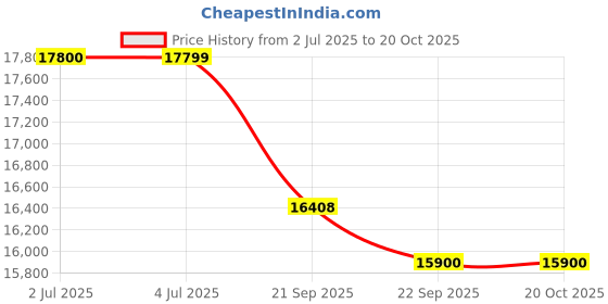 flipkart.com okaya ATSW950 with OPSJT19060 Tubular Inverter Battery okaya Price History Graph from 2 Jul 2025 to 19 Oct 2025