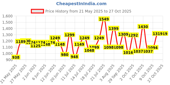 flipkart.com tvs eurogrip ATT 52 2.75 - 18 42 P Front Two Wheeler Tyre tvs eurogrip Price History Graph from 21 May 2025 to 27 Oct 2025