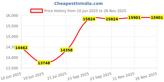 flipkart.com komal Atta Chakki Designer Atta Maker Portable Grain and Wheat Grinder for Home SMART 1 Flourmill komal Price History Graph from 10 Jun 2025 to 26 Nov 2025