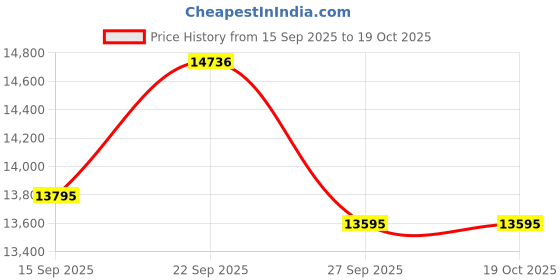 flipkart.com i khodal kitchen equipment Atta Chakki Flour Mill 2 IN 1 Fully Automatic Domestic Ghar Ghant Flourmill i khodal kitchen equipment Price History Graph from 15 Sep 2025 to 17 Oct 2025