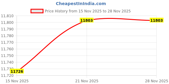 flipkart.com i khodal kitchen equipment Atta Chakki Flour Mill Atta Chakki Apple Flourmill i khodal kitchen equipment Price History Graph from 15 Nov 2025 to 27 Nov 2025