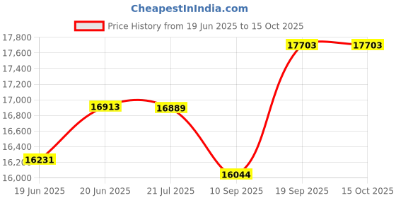 flipkart.com the flour mill company Atta Chakki, Flour Mill with vaCuum Fully Automatic Domestic Ghar Ghanti Aata Maker machine , Flour Mill Machine Flourmill the flour mill company Price History Graph from 19 Jun 2025 to 14 Oct 2025