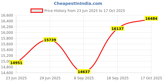 flipkart.com aastha Atta Chakki Fully Automatic (2-in-1) Atta Maker, Domestic Aata Chakki Golden Shade Whitish Flower Flourmill aastha Price History Graph from 23 Jun 2025 to 15 Oct 2025
