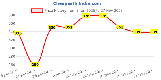 flipkart.com tvc Atta Chakki Ring Nylon Cloth Brush Combo Set of 3 item (11 inch Ring Size) Flourmill tvc Price History Graph from 5 Jun 2025 to 27 Nov 2025