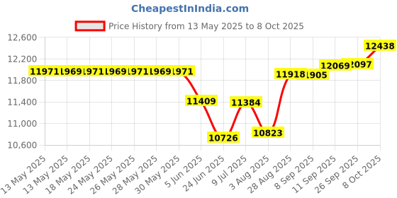 flipkart.com i khodal kitchen equipment Atta Chakki rose model Flourmill i khodal kitchen equipment Price History Graph from 13 May 2025 to 8 Oct 2025