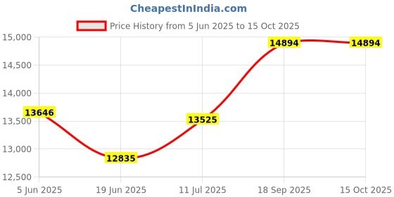 flipkart.com komal Atta Maker Designer Atta Chakki Portable Grain and Wheat Grinder for Home Domestic Automatic Gharghanti Flour Mill Flourmill komal Price History Graph from 5 Jun 2025 to 15 Oct 2025