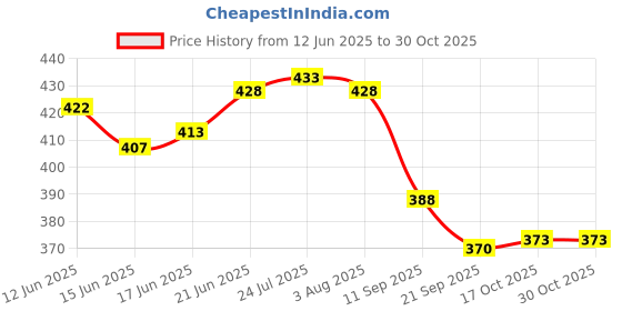 flipkart.com tannu craft Atta Parat stainless steel roti maker parat for serving pack 1 Tray Serving Set tannu craft Price History Graph from 12 Jun 2025 to 29 Oct 2025