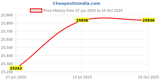 flipkart.com kraft italy ATTA(90) Auto Clean Wall Mounted Black 1900 CMH Chimney kraft italy Price History Graph from 27 Jun 2025 to 25 Oct 2025