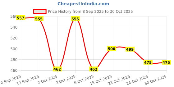 flipkart.com atags AT_Table_Lamp_Gold Table Lamp atags Price History Graph from 8 Sep 2025 to 30 Oct 2025