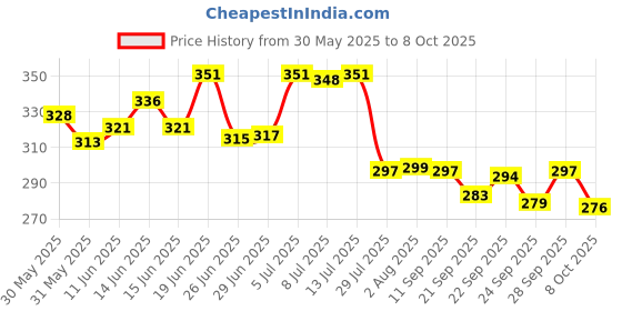 flipkart.com attache 4 Shelve Shoe Rack PP Collapsible Wardrobe attache Price History Graph from 30 May 2025 to 8 Oct 2025