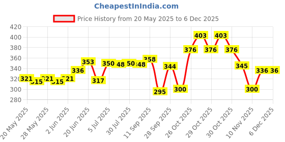 flipkart.com attache Carbon Steel Collapsible Wardrobe attache Price History Graph from 20 May 2025 to 5 Dec 2025