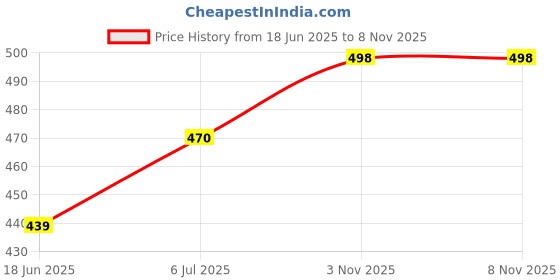 flipkart.com attache Carbon Steel Collapsible Wardrobe attache Price History Graph from 18 Jun 2025 to 7 Nov 2025