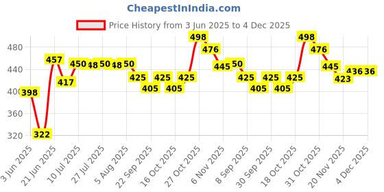 flipkart.com attache Carbon Steel Collapsible Wardrobe attache Price History Graph from 3 Jun 2025 to 4 Dec 2025