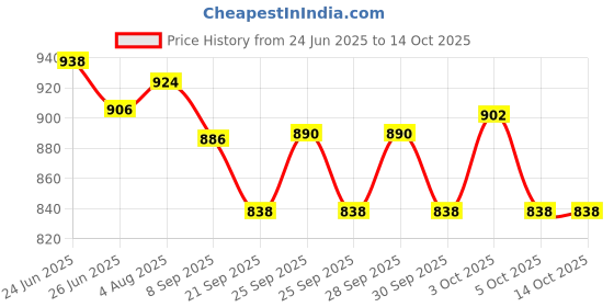 flipkart.com attache Carbon Steel Collapsible Wardrobe attache Price History Graph from 24 Jun 2025 to 14 Oct 2025
