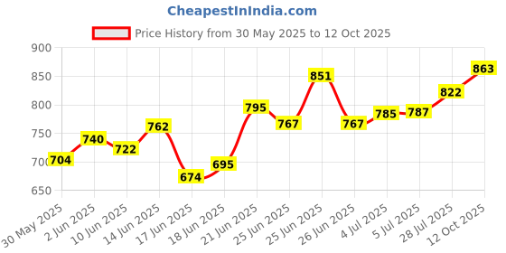 flipkart.com attache Carbon Steel Collapsible Wardrobe attache Price History Graph from 30 May 2025 to 12 Oct 2025