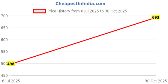 flipkart.com attache Carbon Steel Collapsible Wardrobe attache Price History Graph from 6 Jul 2025 to 30 Oct 2025