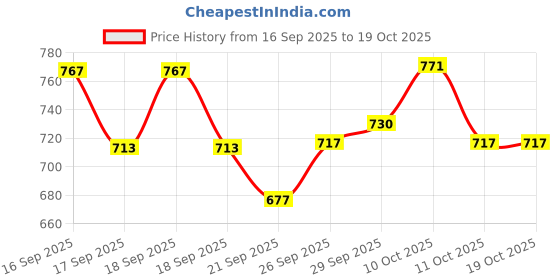 flipkart.com attache Carbon Steel Collapsible Wardrobe attache Price History Graph from 16 Sep 2025 to 17 Oct 2025