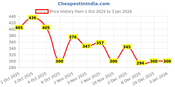 flipkart.com attache Carbon Steel Collapsible Wardrobe attache Price History Graph from 1 Oct 2025 to 31 Dec 2025
