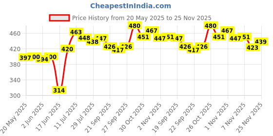flipkart.com attache HDF Collapsible Wardrobe attache Price History Graph from 20 May 2025 to 25 Nov 2025
