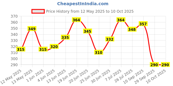 flipkart.com attache HDF Collapsible Wardrobe attache Price History Graph from 12 May 2025 to 7 Oct 2025