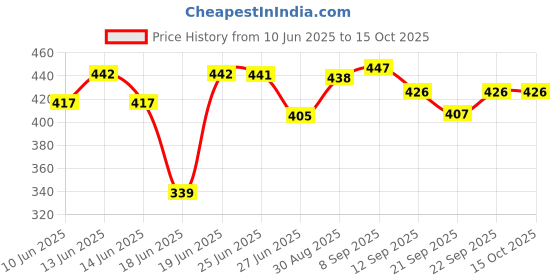 flipkart.com attache HDF Collapsible Wardrobe attache Price History Graph from 10 Jun 2025 to 15 Oct 2025