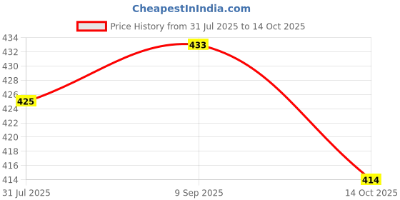flipkart.com attache HDF Collapsible Wardrobe attache Price History Graph from 31 Jul 2025 to 14 Oct 2025