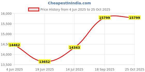 flipkart.com komal attachkki Aluminium Blade Cutter 23 MM Cutter for Domestic Automatic Gharghanti, Grinding Grains with Standard Accessories Flourmill komal Price History Graph from 4 Jun 2025 to 25 Oct 2025